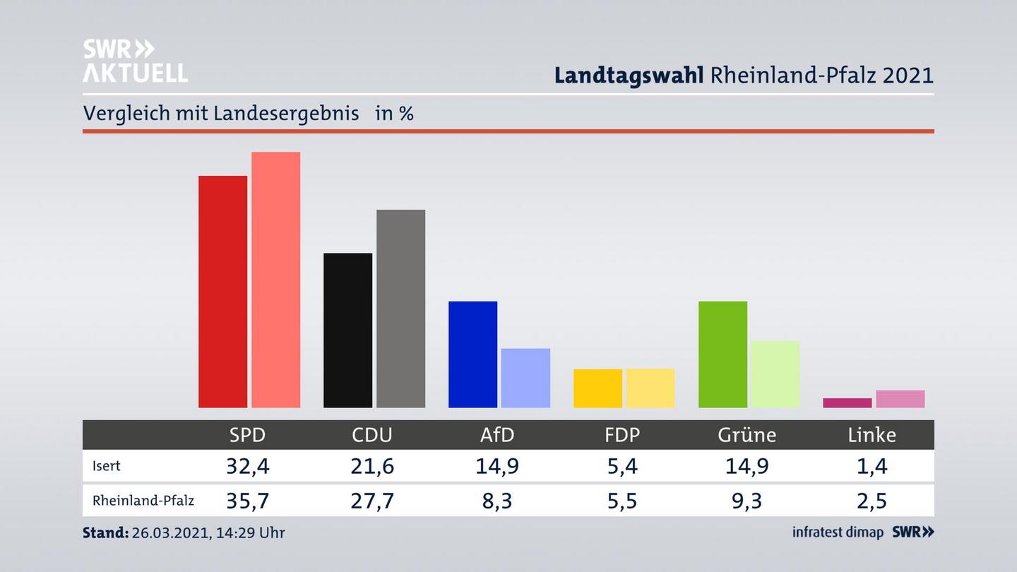 Ort im Vergleich zum Landesergebnis