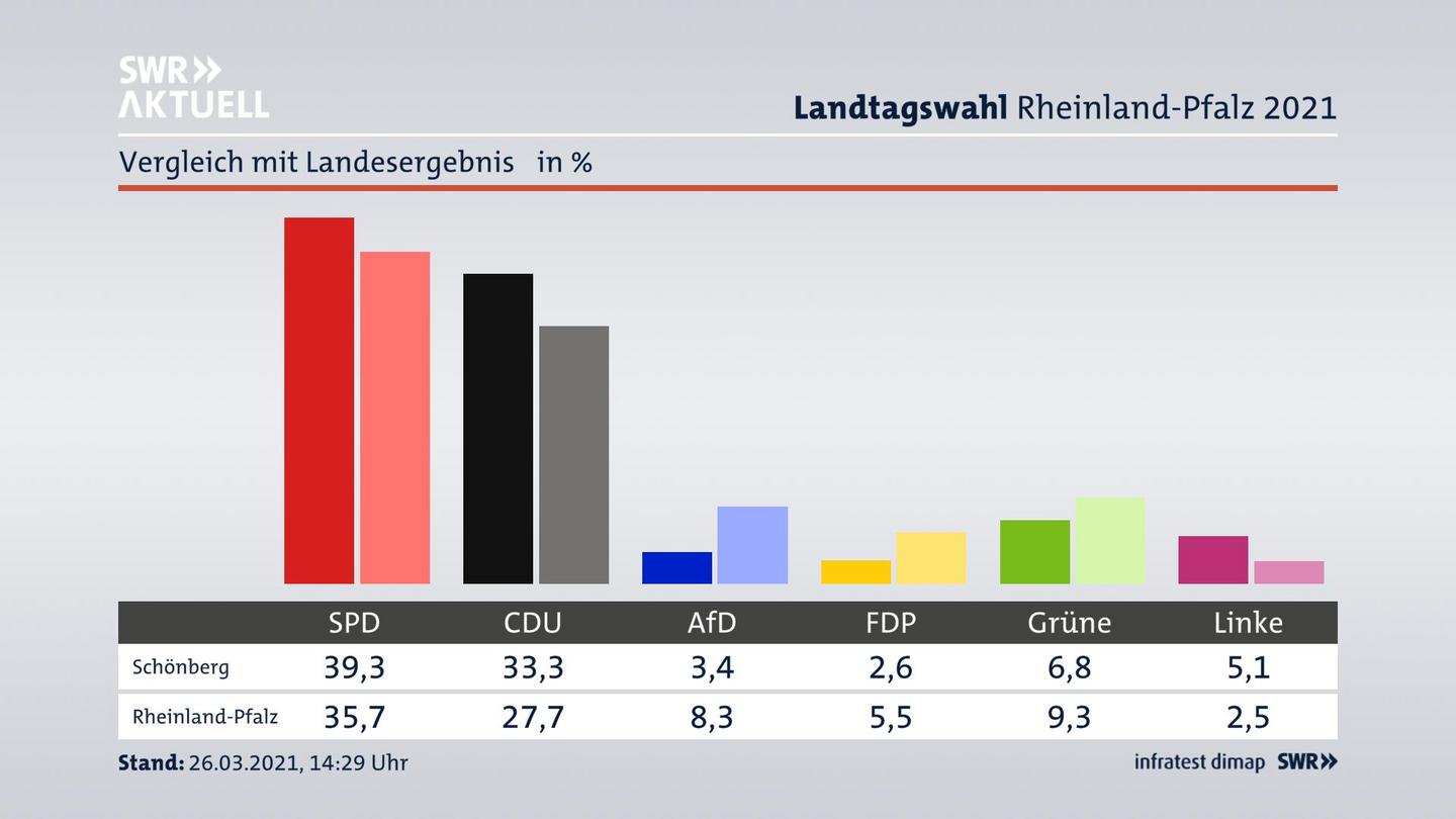 Ort im Vergleich zum Landesergebnis