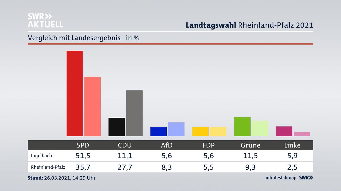 Ort im Vergleich zum Landesergebnis