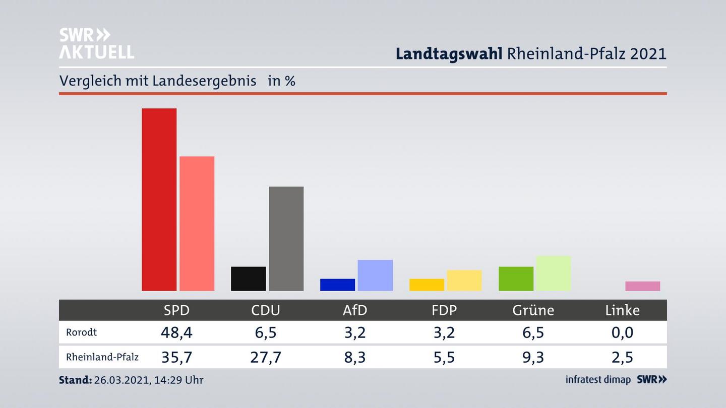 Ort im Vergleich zum Landesergebnis