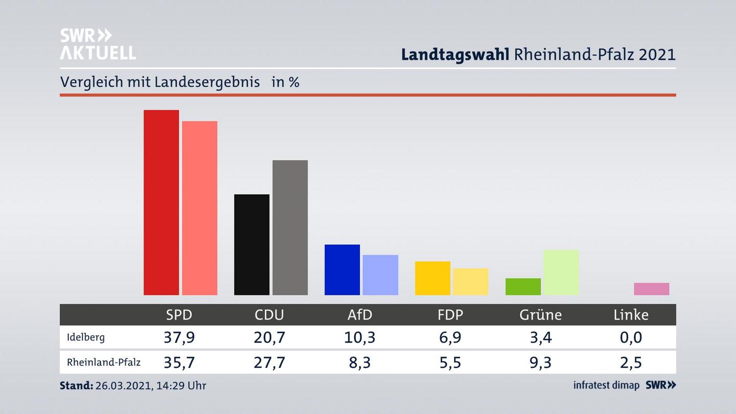 Ort im Vergleich zum Landesergebnis