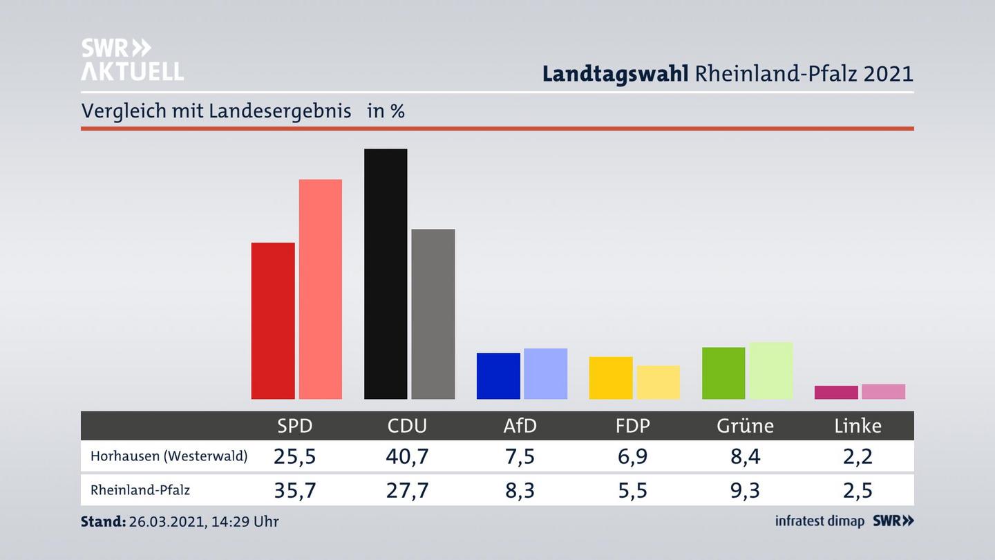 Ort im Vergleich zum Landesergebnis