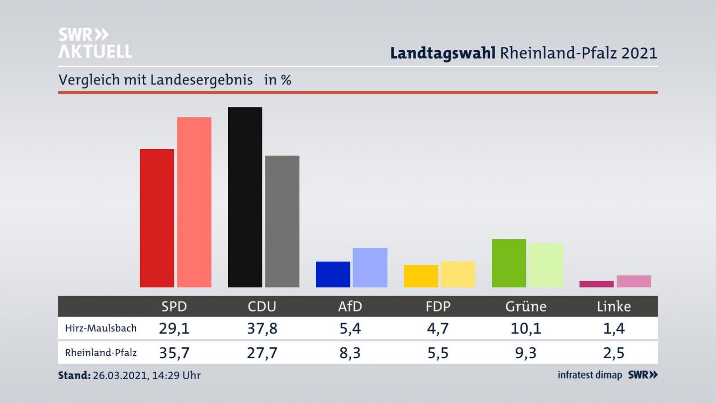 Ort im Vergleich zum Landesergebnis