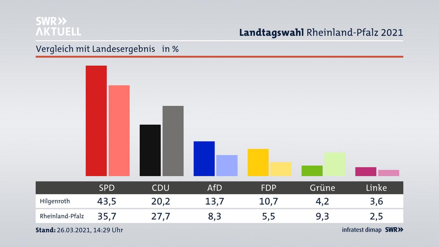 Ort im Vergleich zum Landesergebnis