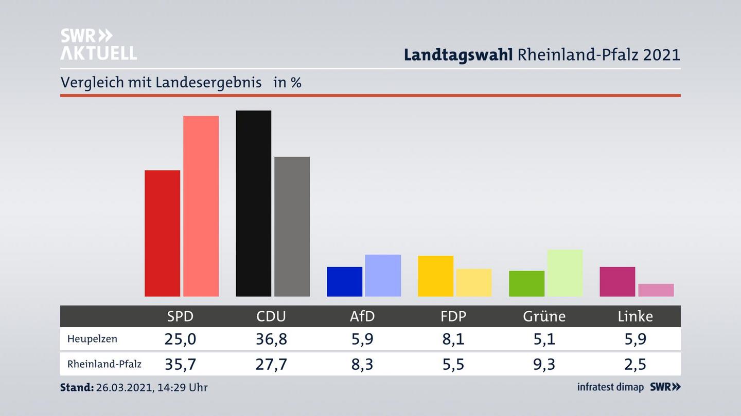 Ort im Vergleich zum Landesergebnis