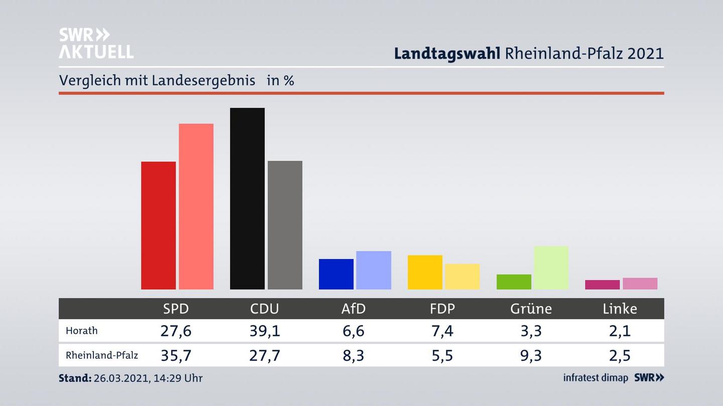 Ort im Vergleich zum Landesergebnis