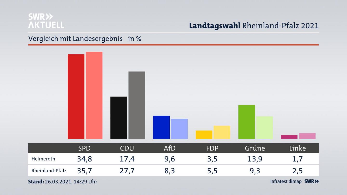 Ort im Vergleich zum Landesergebnis