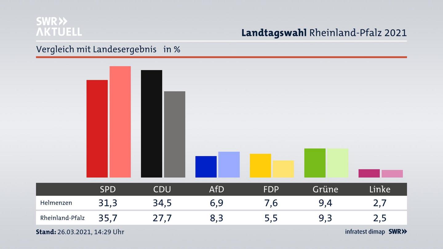 Ort im Vergleich zum Landesergebnis