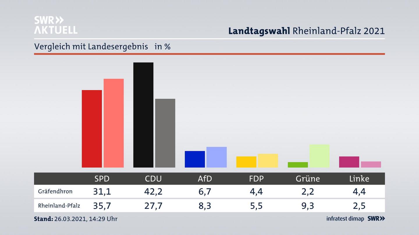 Ort im Vergleich zum Landesergebnis