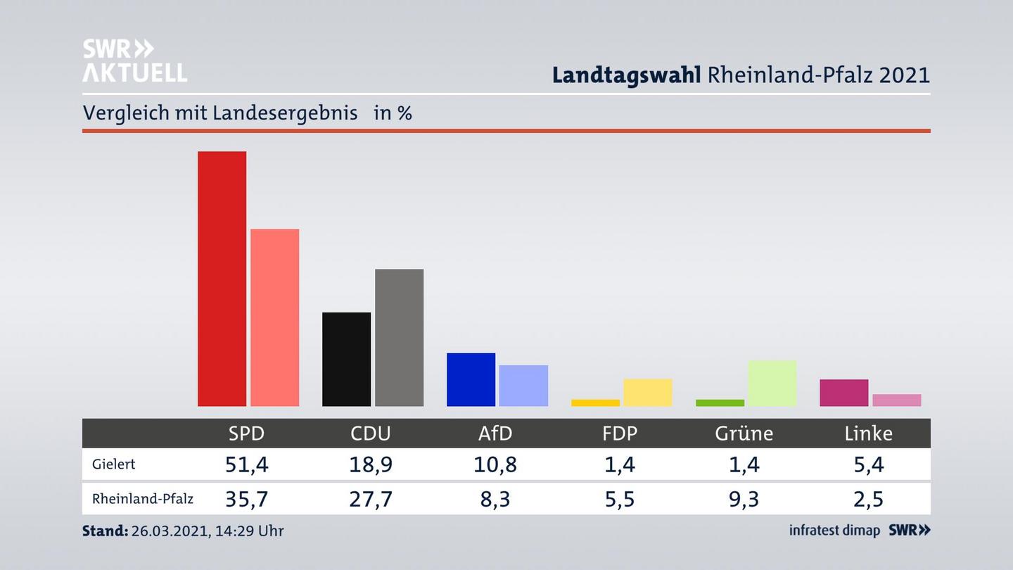 Ort im Vergleich zum Landesergebnis