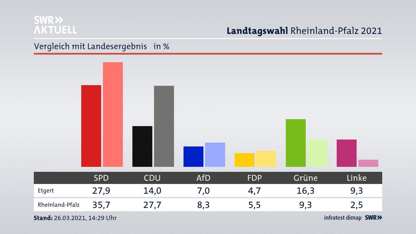 Ort im Vergleich zum Landesergebnis