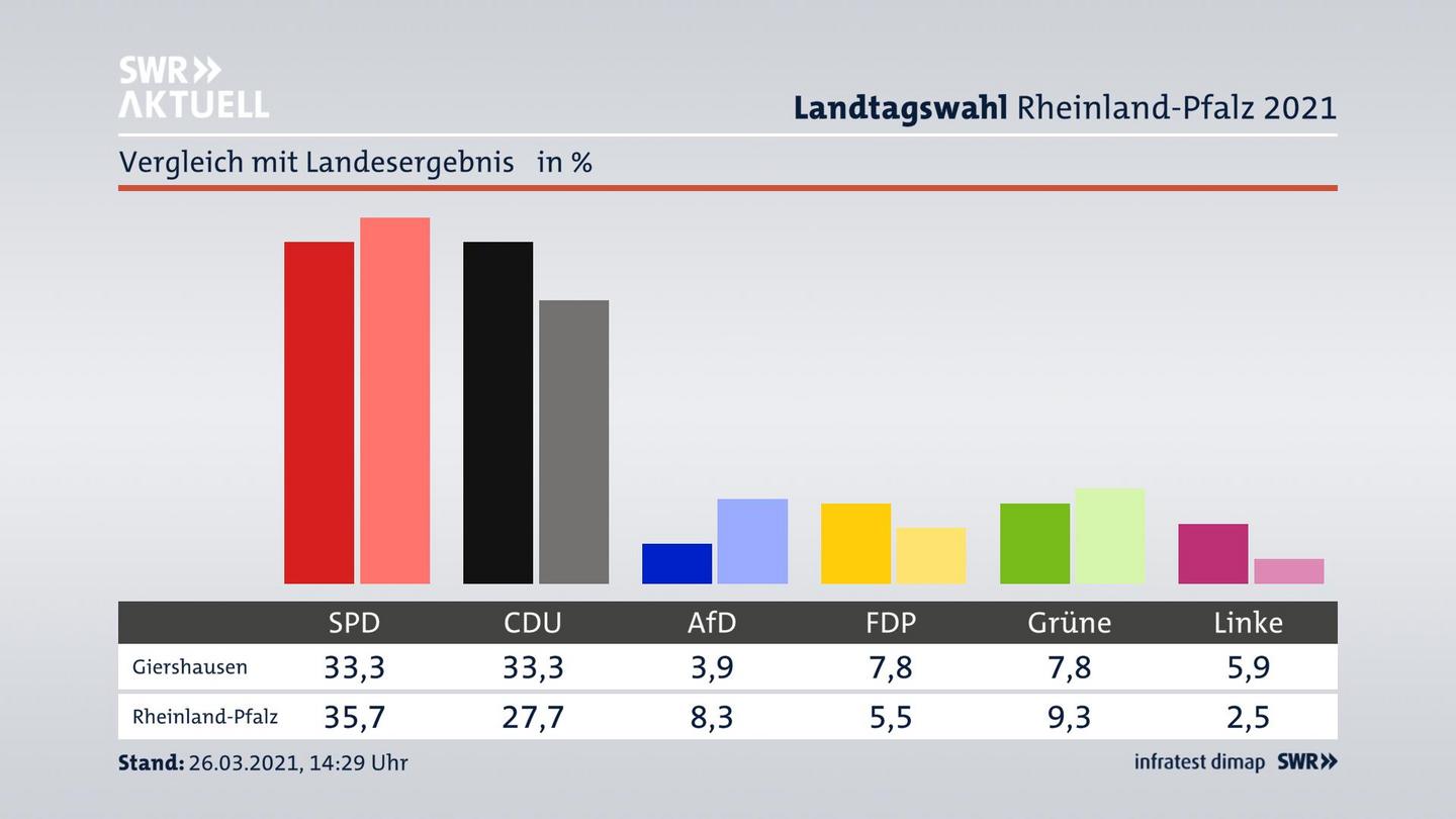 Ort im Vergleich zum Landesergebnis