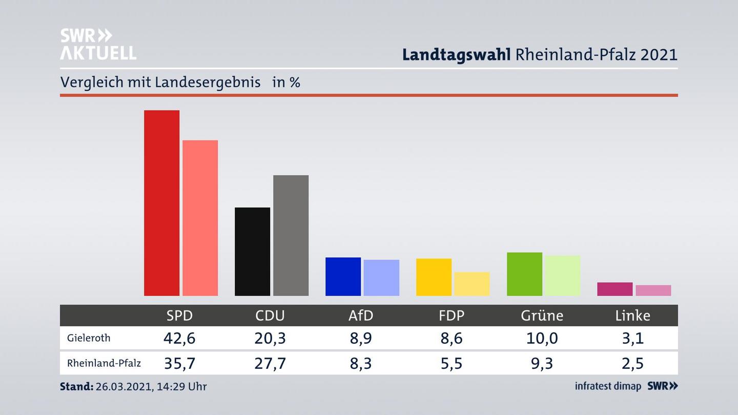 Ort im Vergleich zum Landesergebnis