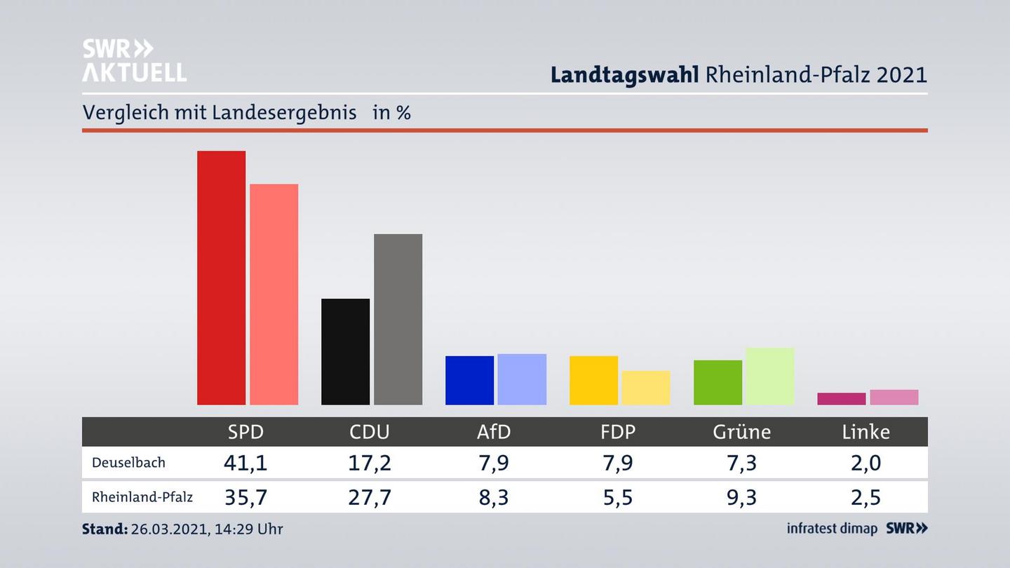 Ort im Vergleich zum Landesergebnis