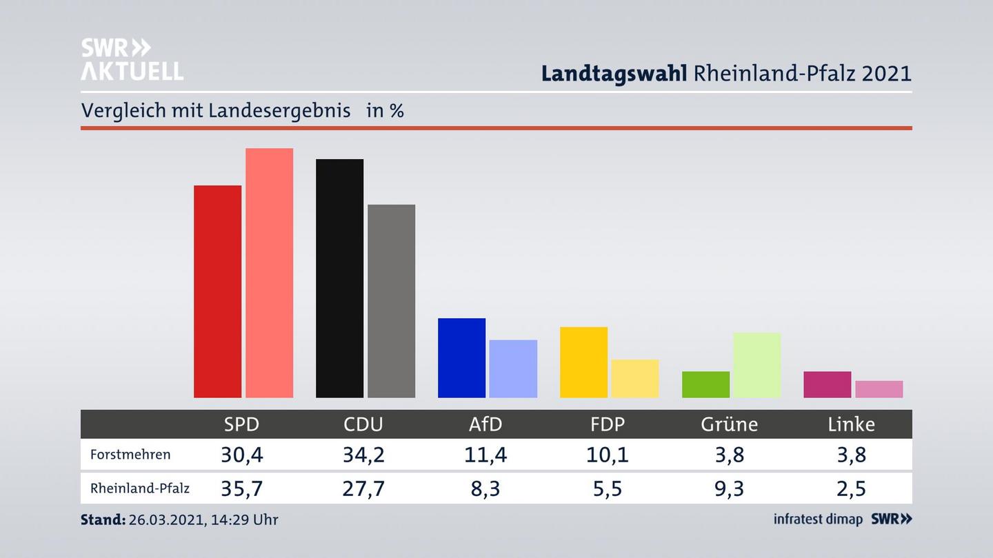 Ort im Vergleich zum Landesergebnis
