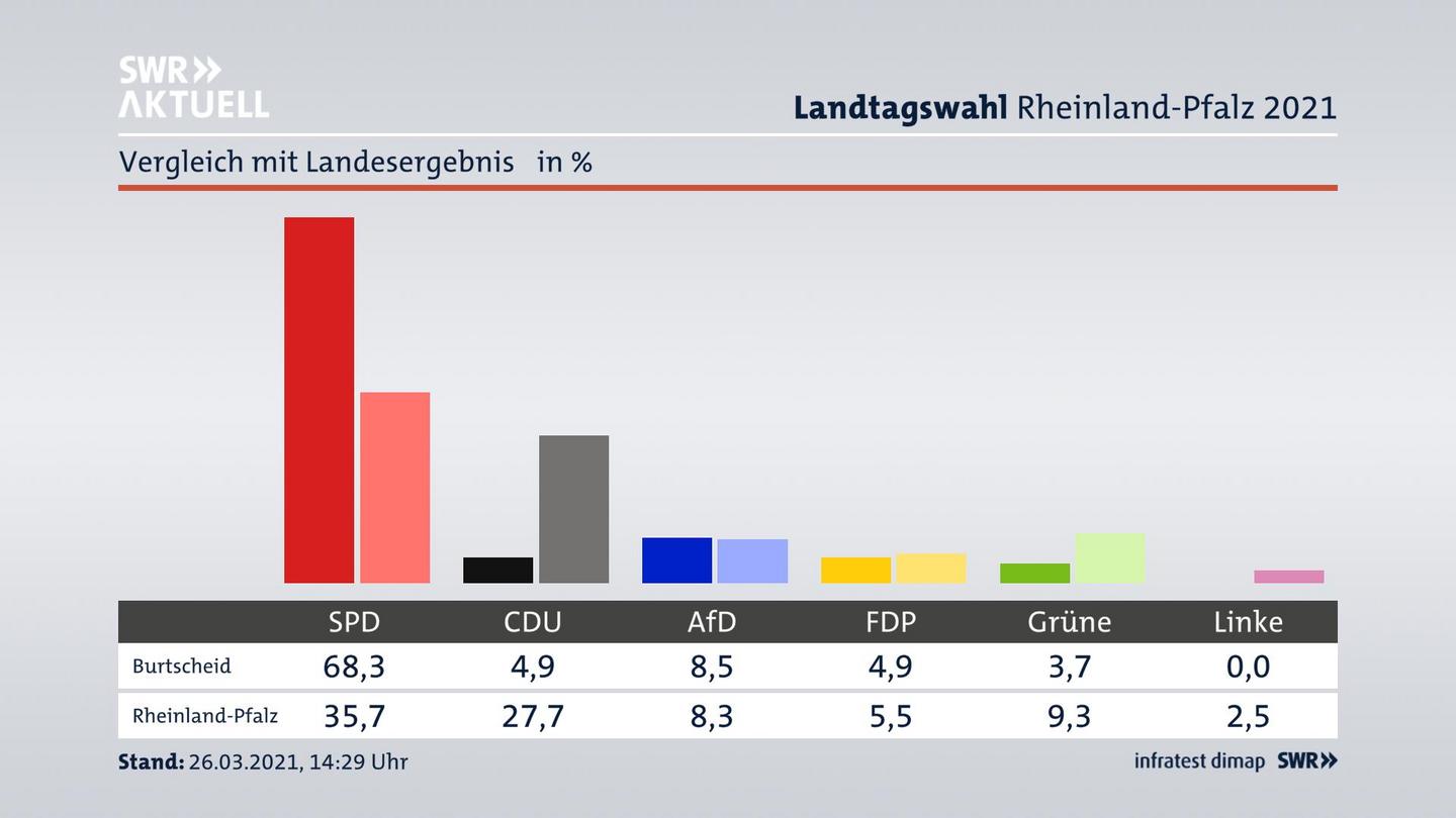 Ort im Vergleich zum Landesergebnis