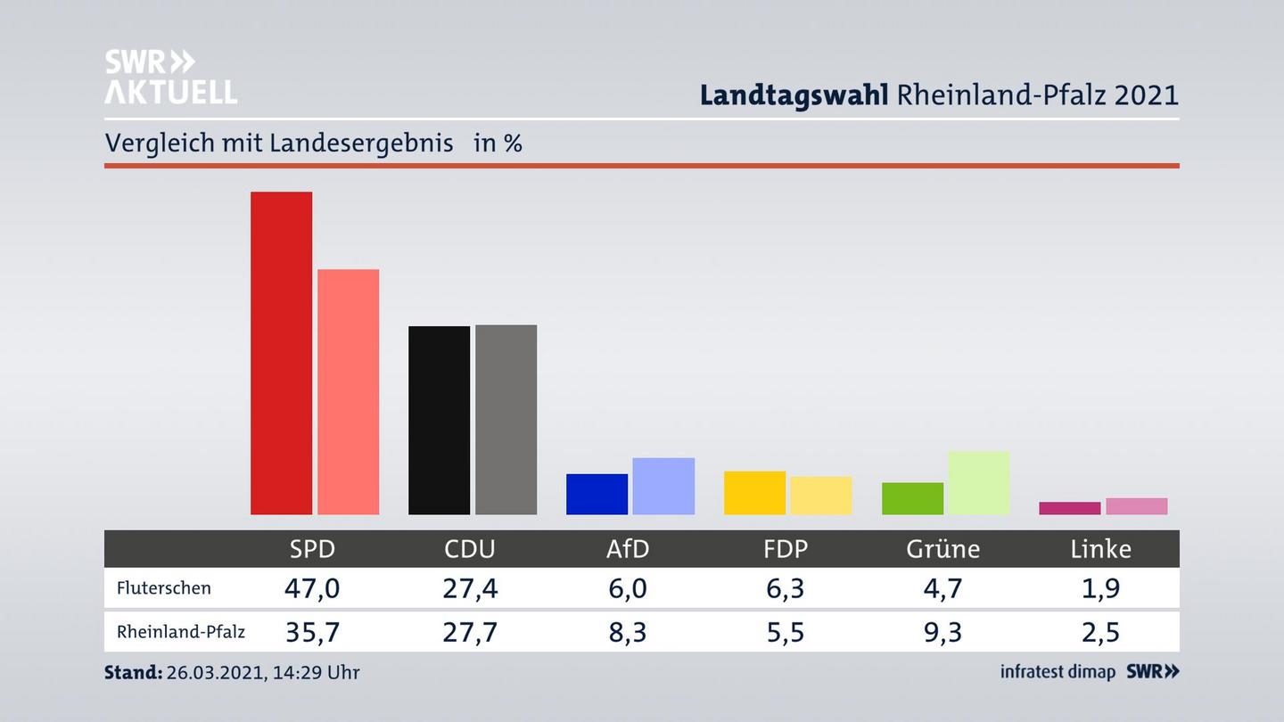 Ort im Vergleich zum Landesergebnis