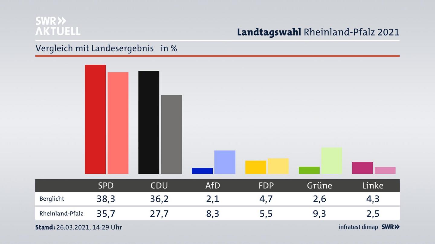 Ort im Vergleich zum Landesergebnis