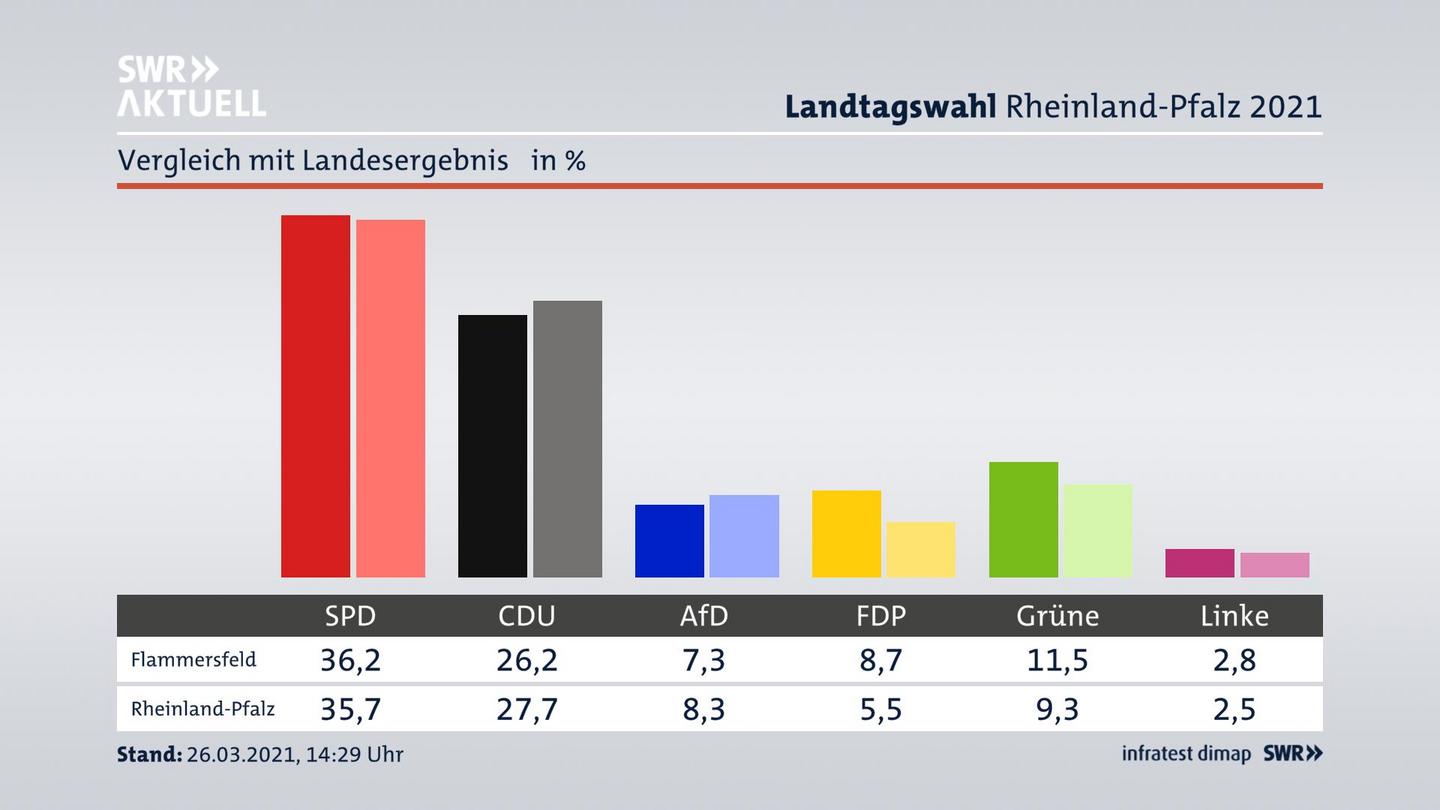 Ort im Vergleich zum Landesergebnis