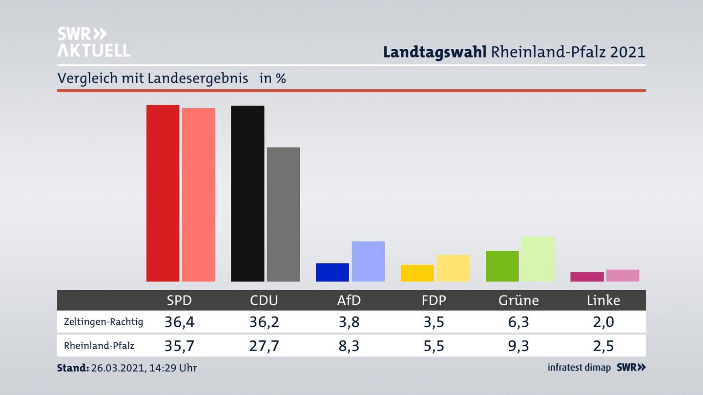 Ort im Vergleich zum Landesergebnis