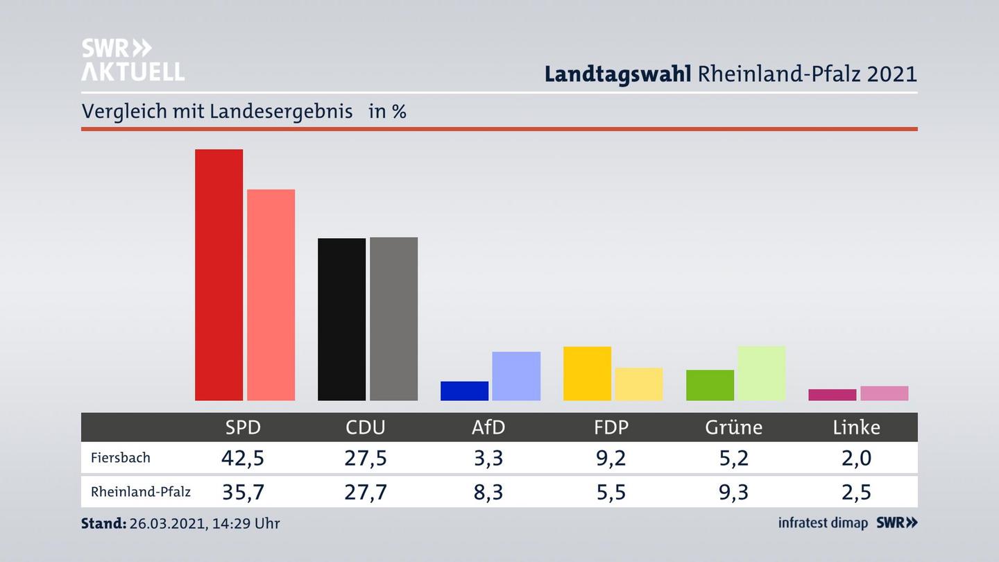 Ort im Vergleich zum Landesergebnis