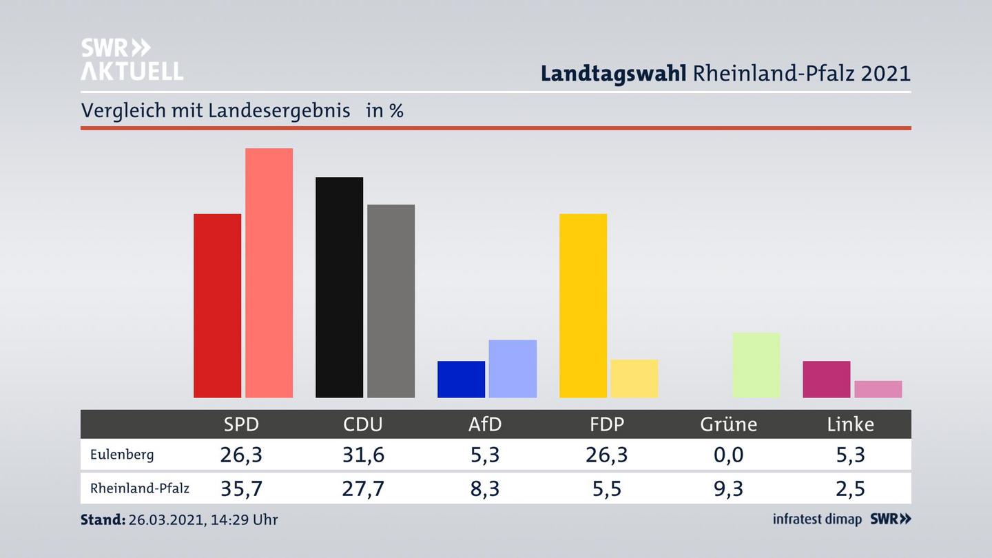 Ort im Vergleich zum Landesergebnis