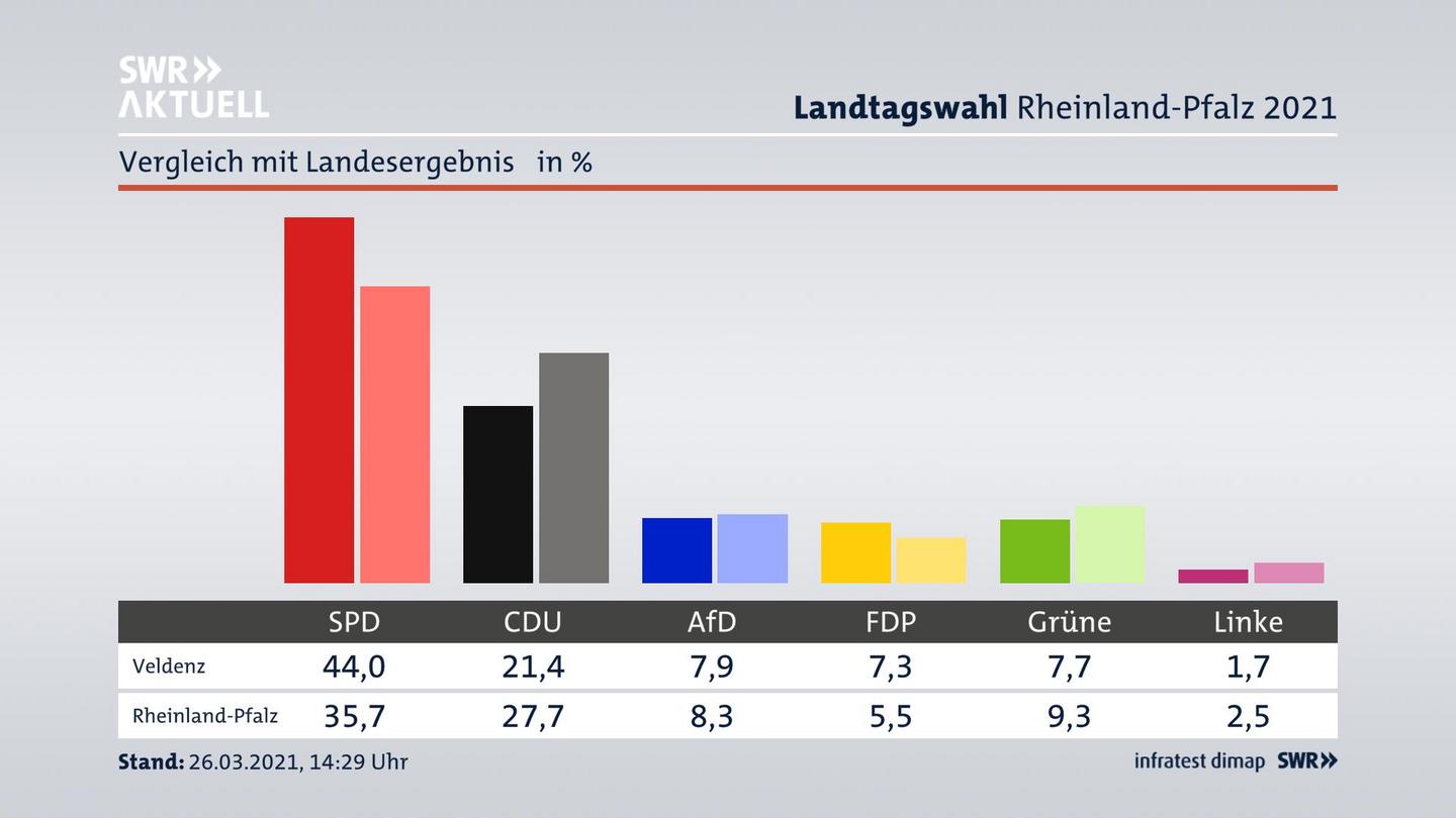 Ort im Vergleich zum Landesergebnis
