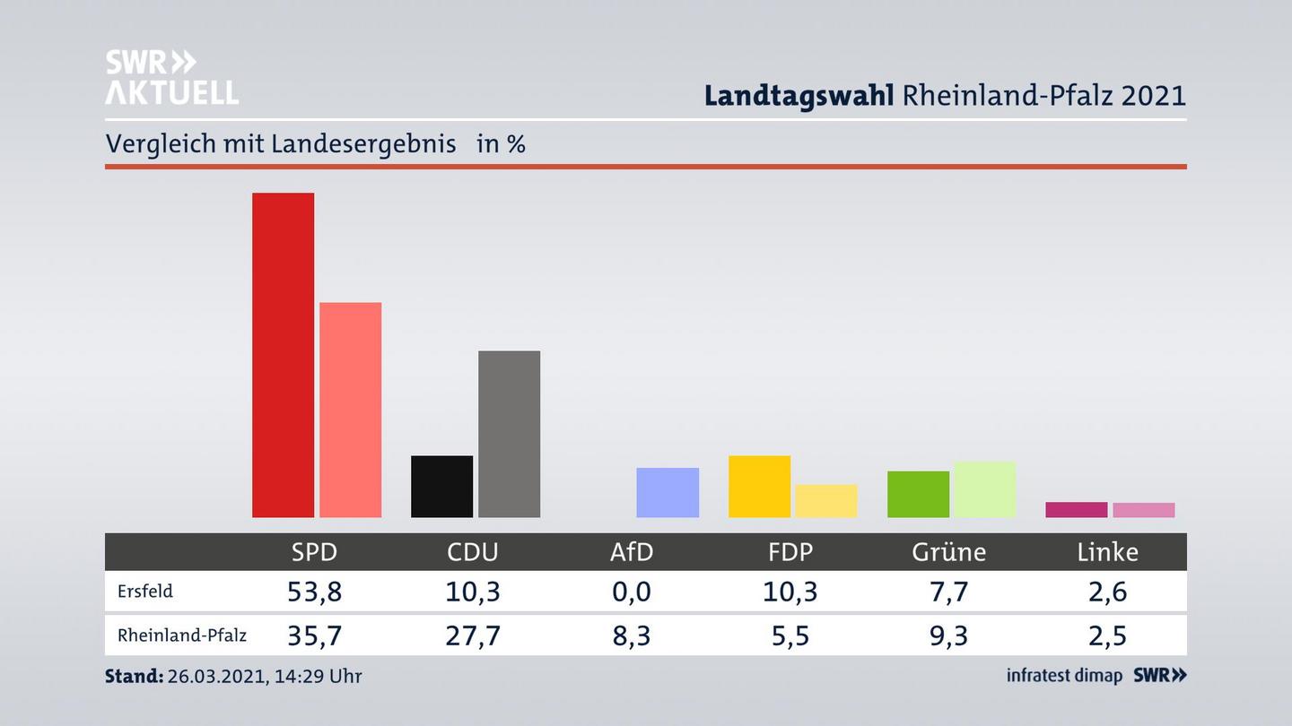 Ort im Vergleich zum Landesergebnis