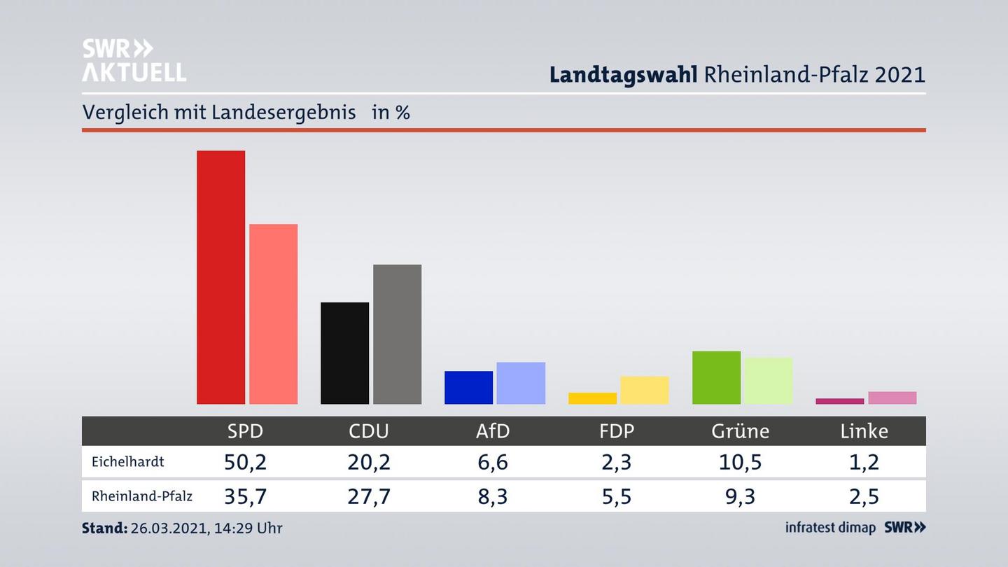 Ort im Vergleich zum Landesergebnis