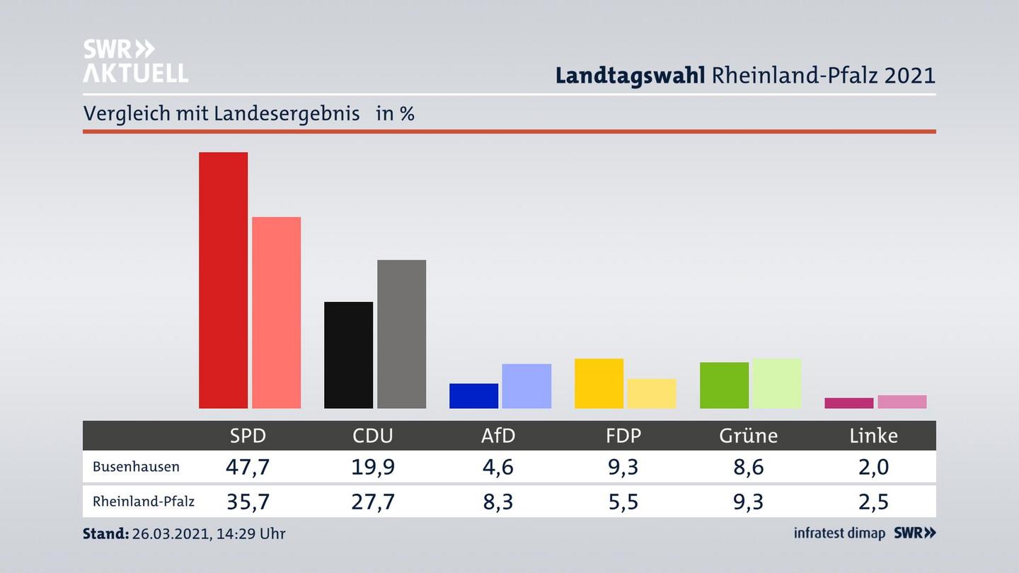 Ort im Vergleich zum Landesergebnis