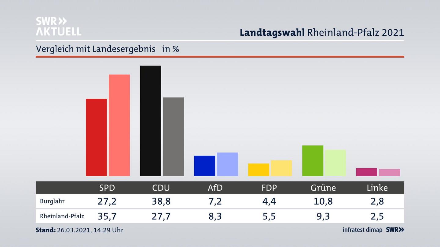 Ort im Vergleich zum Landesergebnis