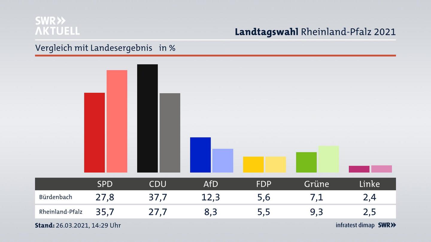 Ort im Vergleich zum Landesergebnis