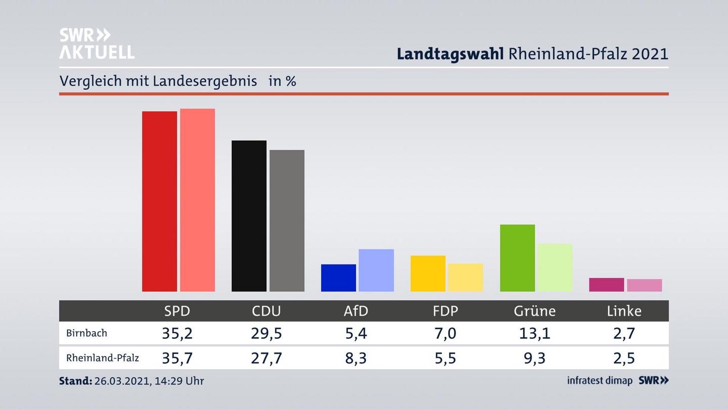 Ort im Vergleich zum Landesergebnis