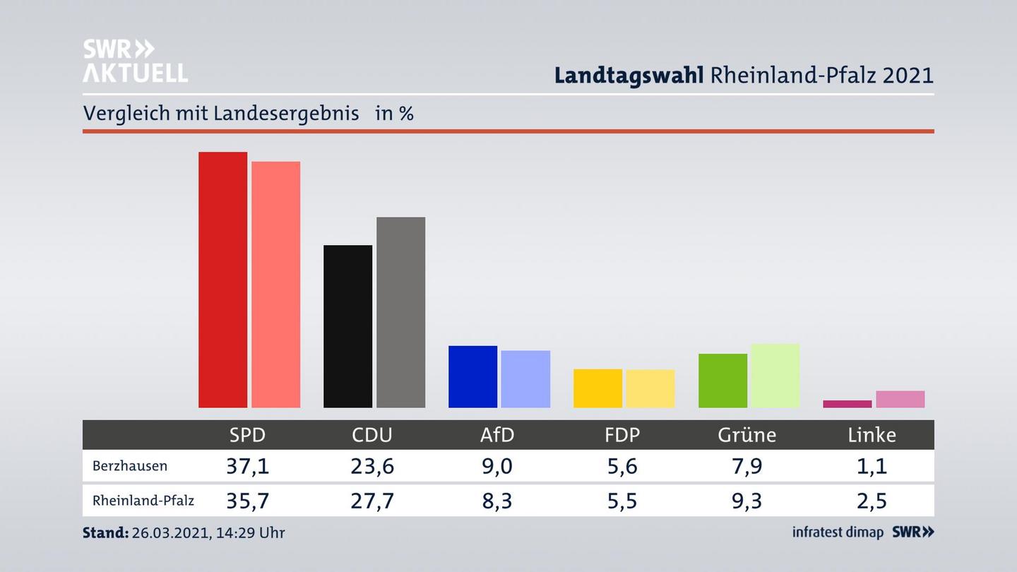 Ort im Vergleich zum Landesergebnis