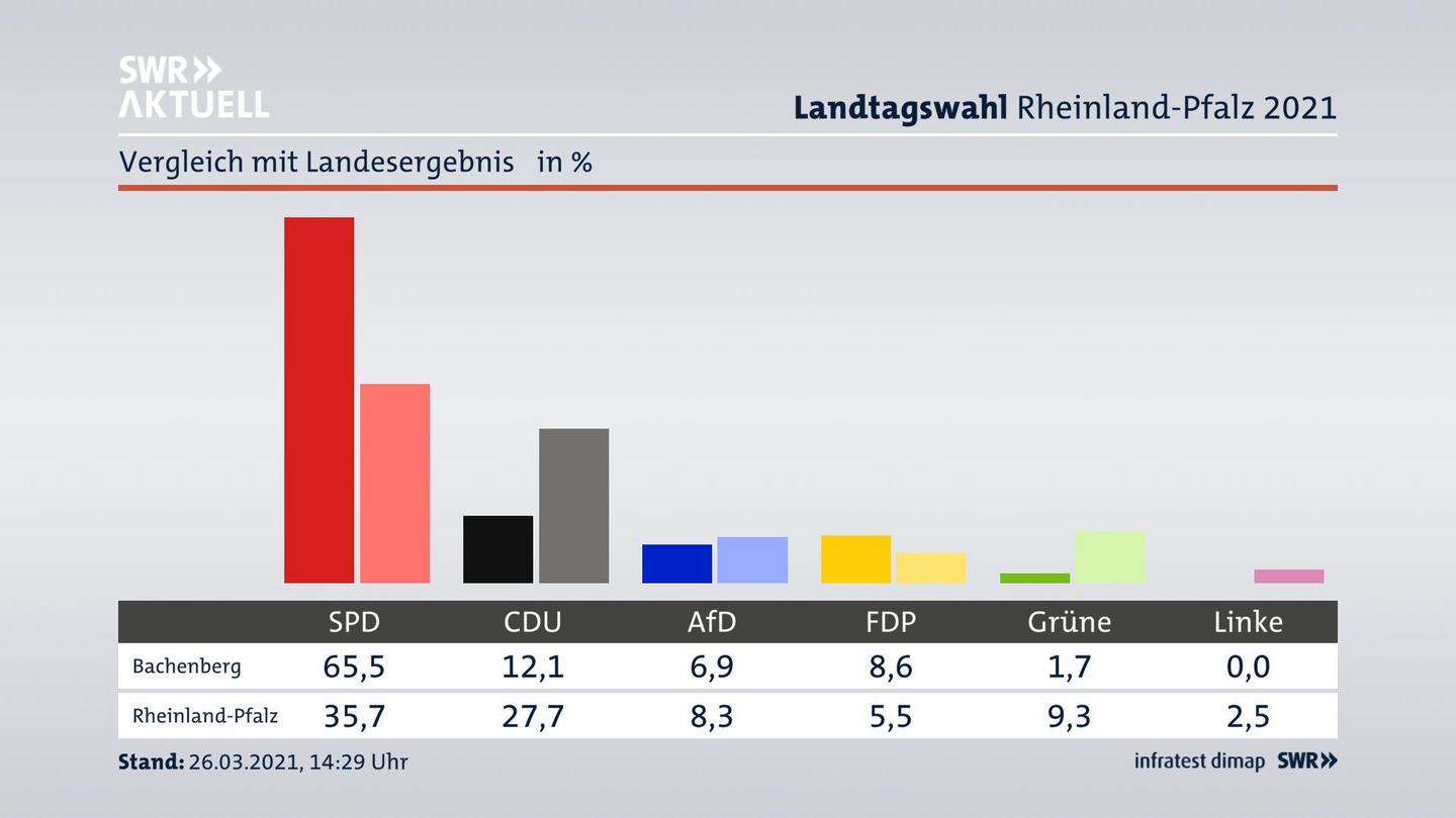 Ort im Vergleich zum Landesergebnis