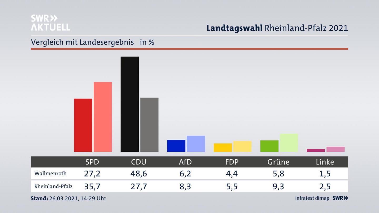 Ort im Vergleich zum Landesergebnis