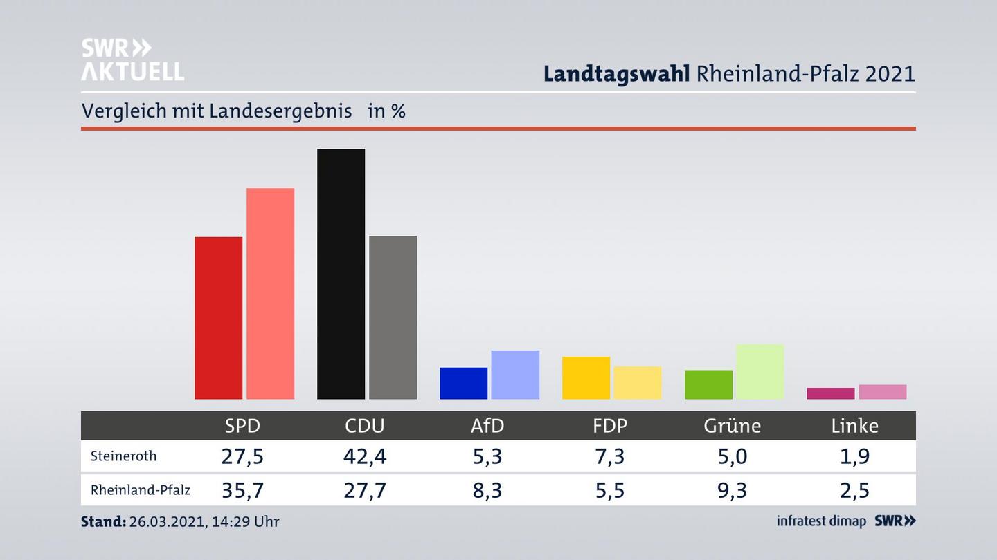 Ort im Vergleich zum Landesergebnis