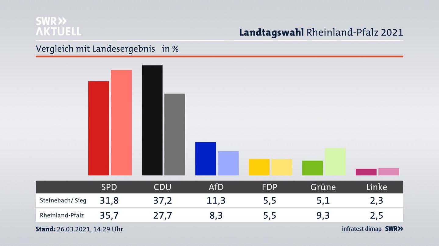 Ort im Vergleich zum Landesergebnis