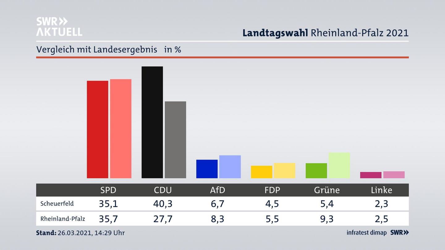 Ort im Vergleich zum Landesergebnis