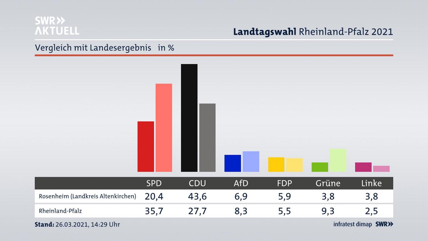 Ort im Vergleich zum Landesergebnis