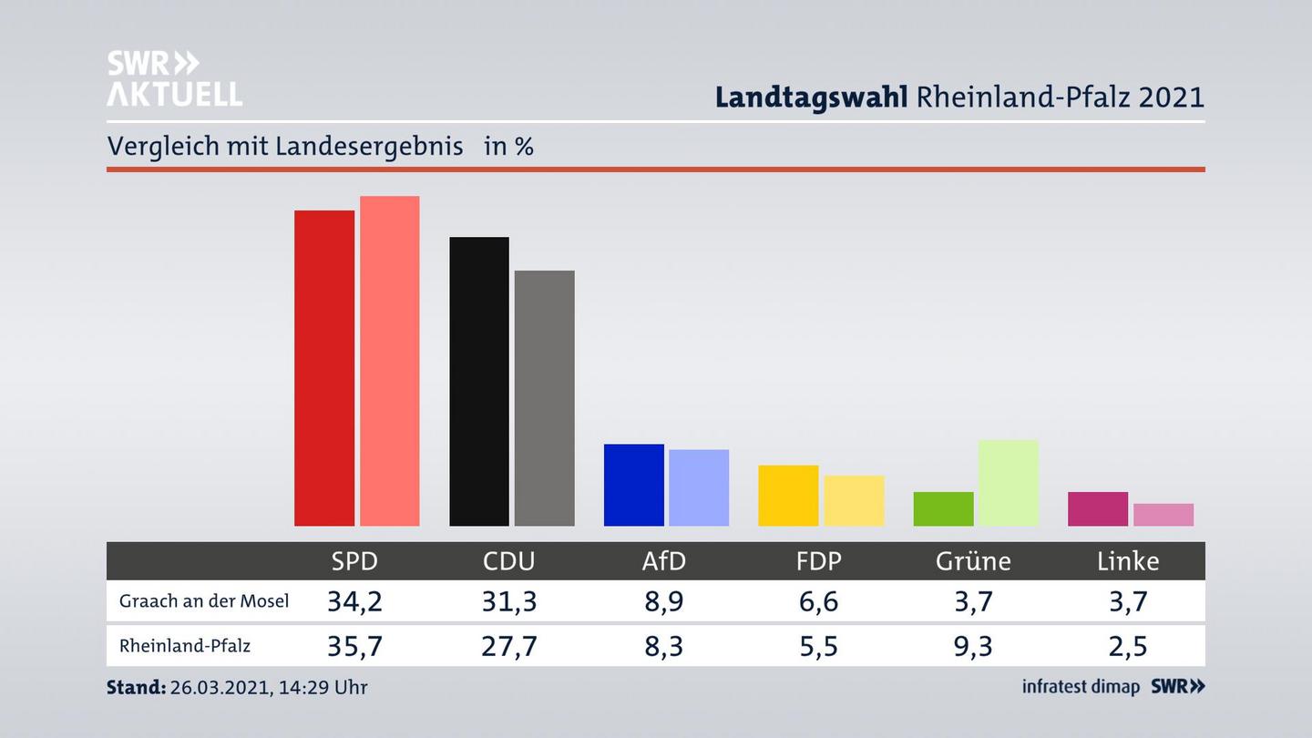 Ort im Vergleich zum Landesergebnis