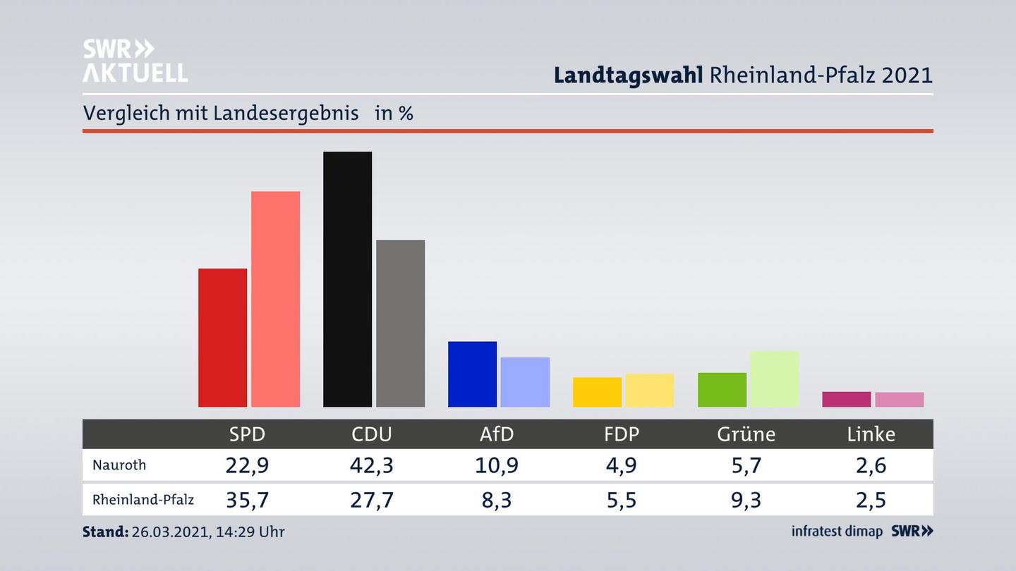 Ort im Vergleich zum Landesergebnis