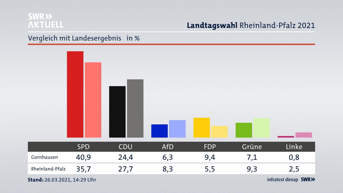Ort im Vergleich zum Landesergebnis