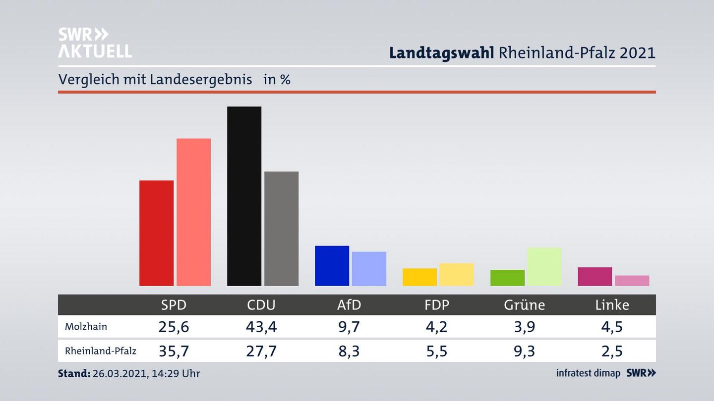 Ort im Vergleich zum Landesergebnis