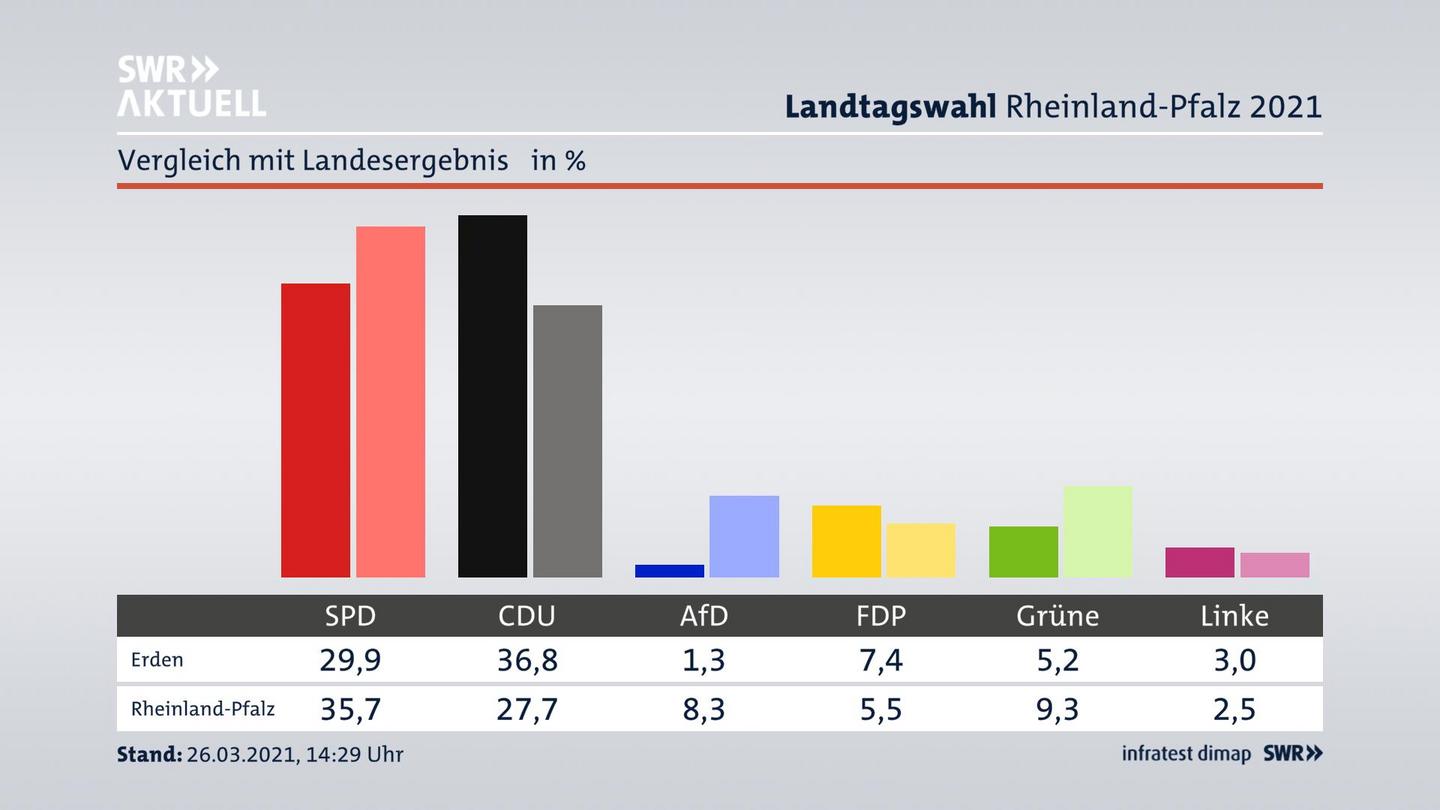 Ort im Vergleich zum Landesergebnis