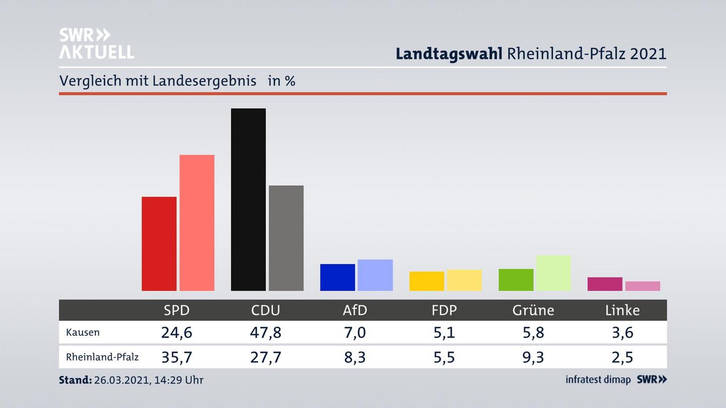 Ort im Vergleich zum Landesergebnis