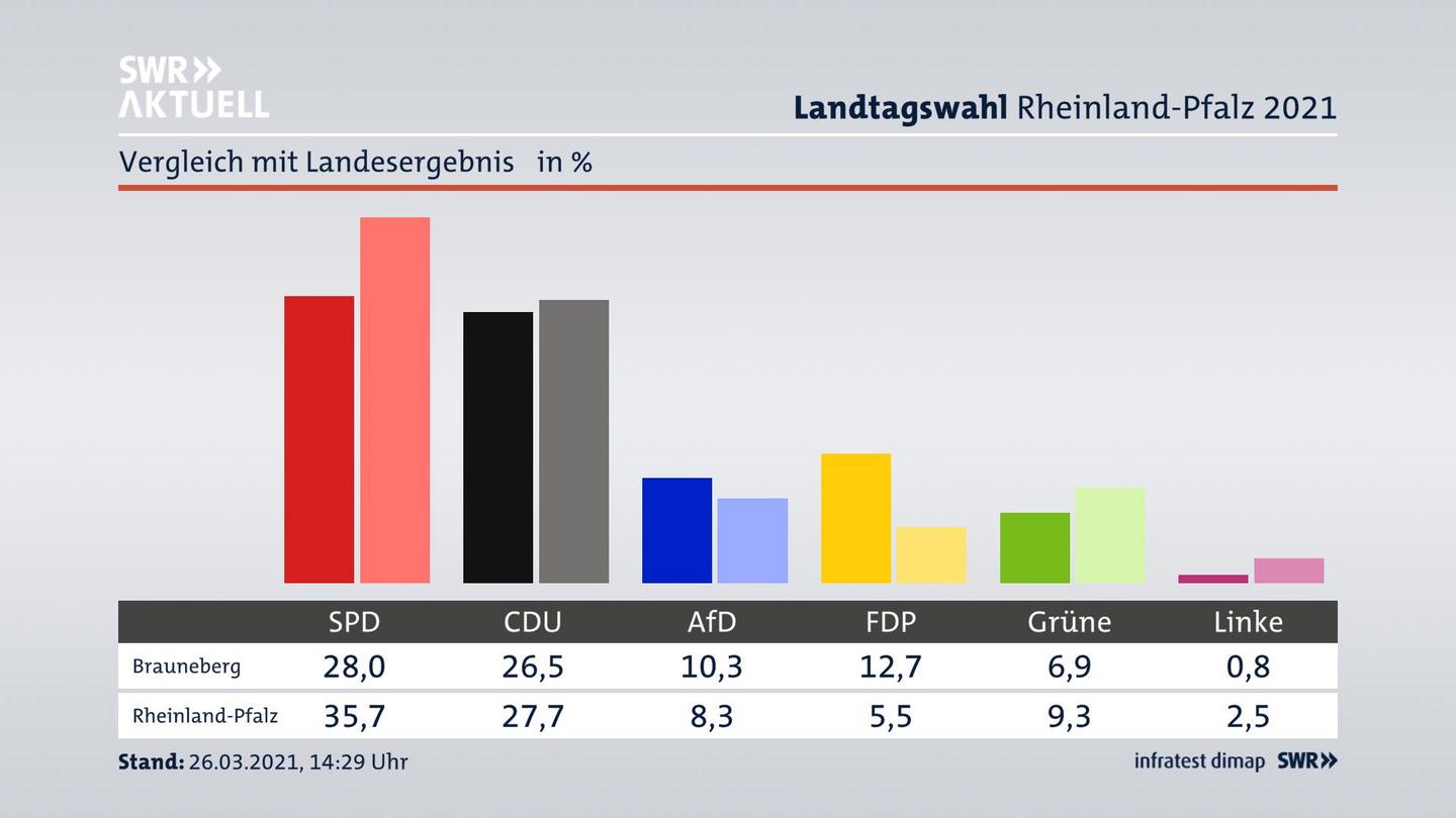 Ort im Vergleich zum Landesergebnis