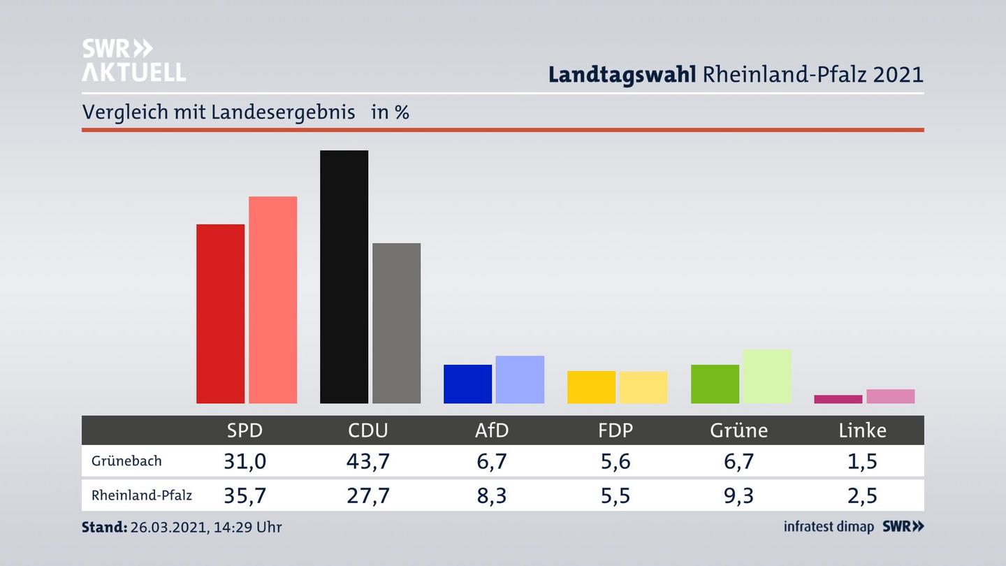 Ort im Vergleich zum Landesergebnis