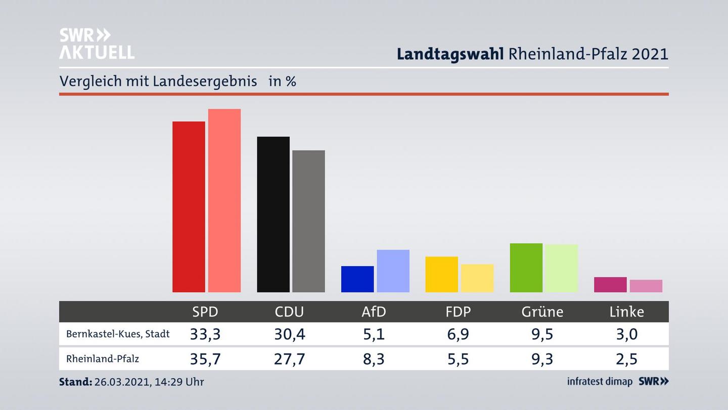 Ort im Vergleich zum Landesergebnis
