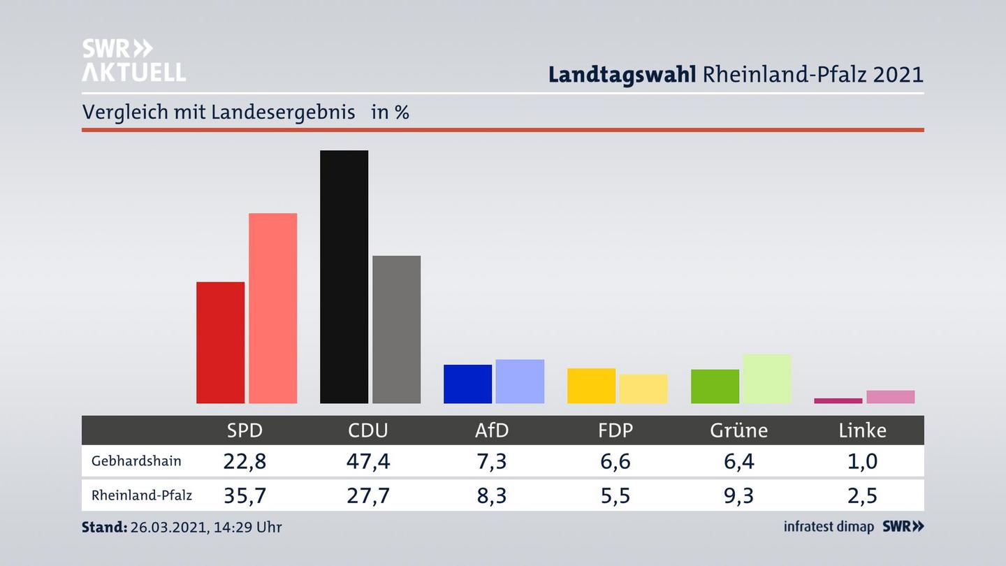 Ort im Vergleich zum Landesergebnis